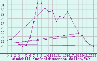 Courbe du refroidissement olien pour Arenys de Mar