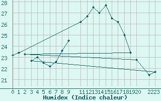 Courbe de l'humidex pour Coimbra / Cernache