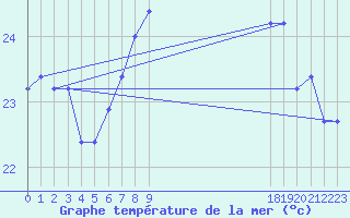 Courbe de temprature de la mer  pour le bateau BATFR46