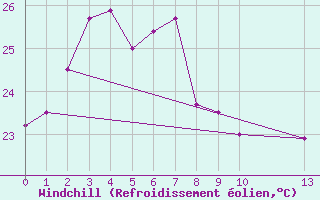 Courbe du refroidissement olien pour Yakushima