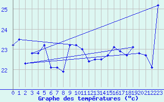 Courbe de tempratures pour Leucate (11)