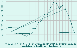 Courbe de l'humidex pour Romorantin (41)