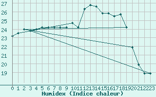 Courbe de l'humidex pour Dax (40)