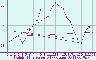 Courbe du refroidissement olien pour Cape Spartivento