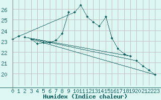 Courbe de l'humidex pour Porvoo Kilpilahti