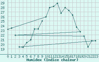 Courbe de l'humidex pour Tetuan / Sania Ramel