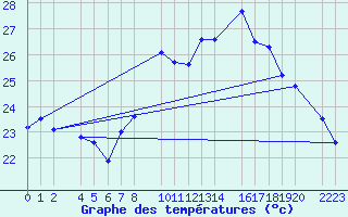 Courbe de tempratures pour Roquetas de Mar