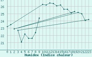 Courbe de l'humidex pour Cap Corse (2B)