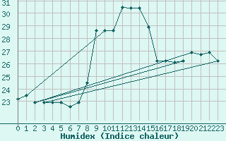 Courbe de l'humidex pour Capo Carbonara