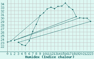 Courbe de l'humidex pour Stoetten