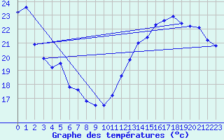 Courbe de tempratures pour Bziers Cap d