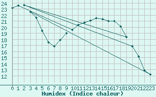 Courbe de l'humidex pour Idar-Oberstein