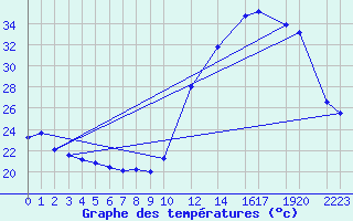 Courbe de tempratures pour Governador Valadares