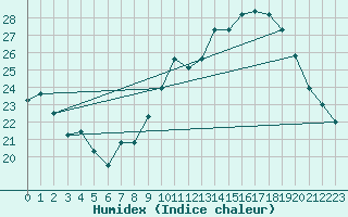 Courbe de l'humidex pour Tours (37)