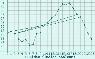 Courbe de l'humidex pour Hyres (83)