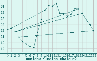 Courbe de l'humidex pour Hohrod (68)