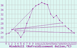 Courbe du refroidissement olien pour Tortosa