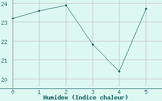 Courbe de l'humidex pour Isola Stromboli