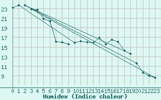 Courbe de l'humidex pour Plussin (42)