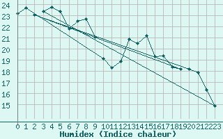 Courbe de l'humidex pour Rodez (12)