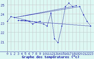 Courbe de tempratures pour Agde (34)