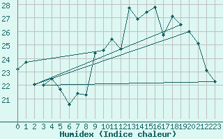 Courbe de l'humidex pour Bourges (18)