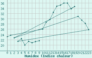 Courbe de l'humidex pour Avord (18)