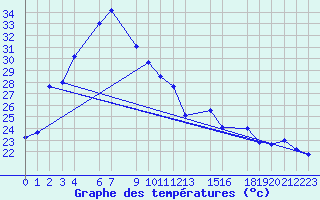 Courbe de tempratures pour Umphang