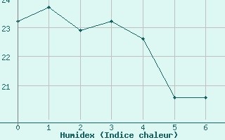 Courbe de l'humidex pour Windsor Locks, Bradley International Airport