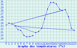 Courbe de tempratures pour Bordeaux (33)