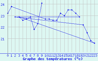 Courbe de tempratures pour Cap de la Hve (76)