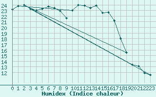 Courbe de l'humidex pour Gjerstad