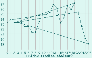 Courbe de l'humidex pour Dax (40)