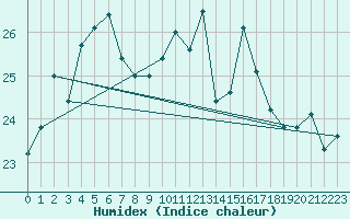 Courbe de l'humidex pour Pointe de Socoa (64)