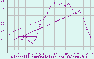 Courbe du refroidissement olien pour Montpellier (34)