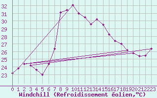 Courbe du refroidissement olien pour Arenys de Mar