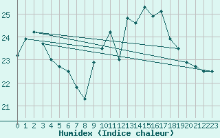 Courbe de l'humidex pour Tarifa