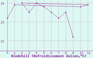 Courbe du refroidissement olien pour Frederick Reef