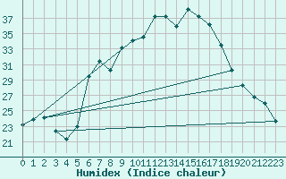 Courbe de l'humidex pour Seibersdorf