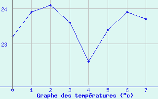 Courbe de tempratures pour Shimizu