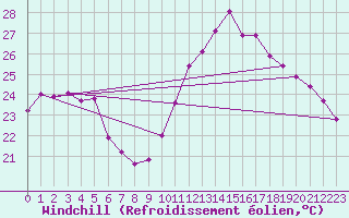 Courbe du refroidissement olien pour Saint-Jean-de-Vedas (34)