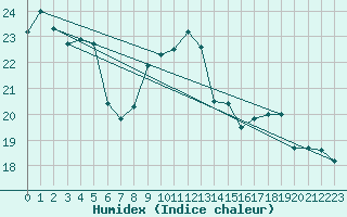 Courbe de l'humidex pour Neuchatel (Sw)