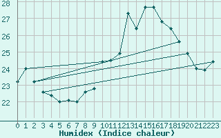 Courbe de l'humidex pour Nantes (44)