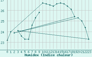 Courbe de l'humidex pour San Vicente de la Barquera