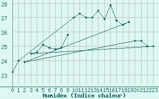 Courbe de l'humidex pour Cazaux (33)