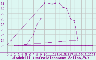 Courbe du refroidissement olien pour Grazzanise