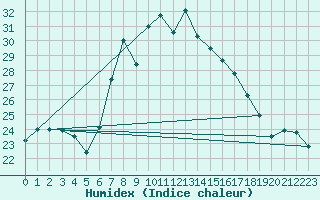 Courbe de l'humidex pour Sines / Montes Chaos