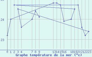 Courbe de temprature de la mer  pour le bateau EUCFR05