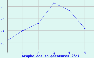 Courbe de tempratures pour Doi Mu Soe