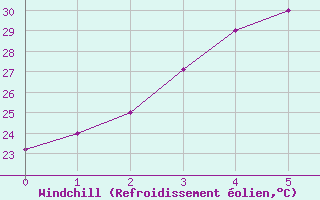 Courbe du refroidissement olien pour Kuantan